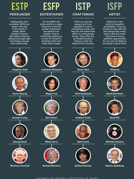 FamousPersonalityTypes